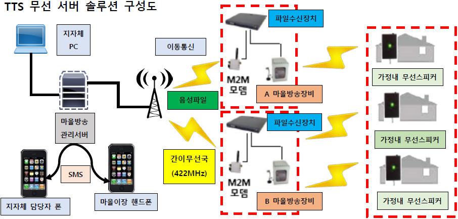 무선마을방송시스템