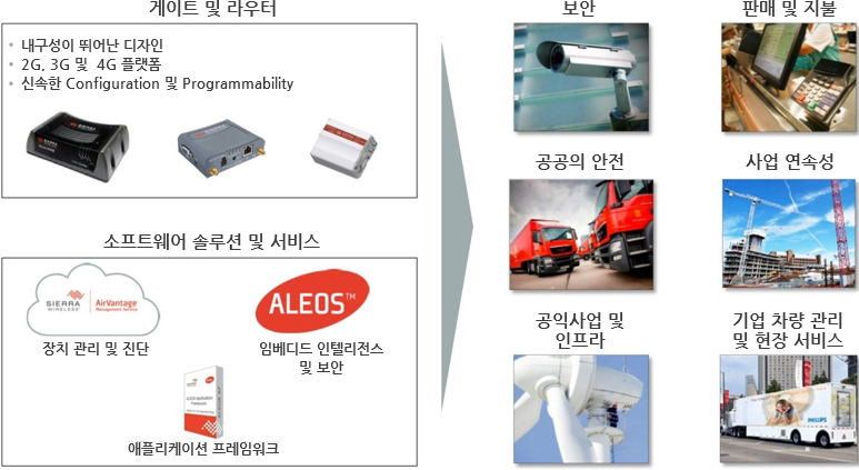 M2M 및 모바일 애플리케이션을 위한 무선 터미널