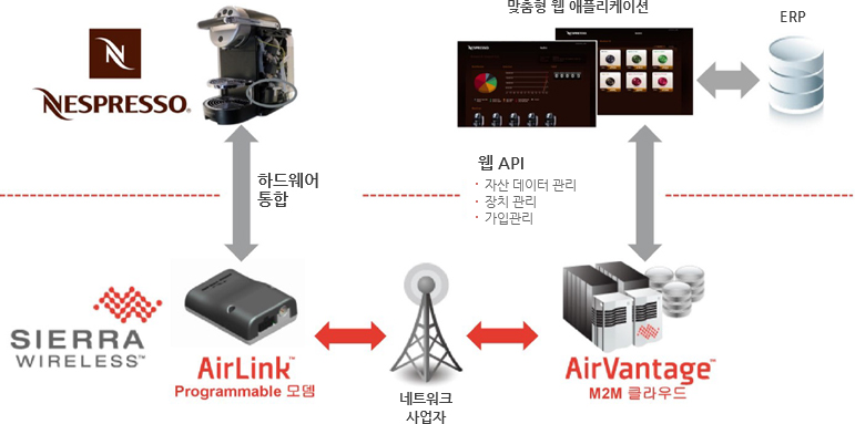 M2M애플리케이션 개발 및 빠른 상용 서비스