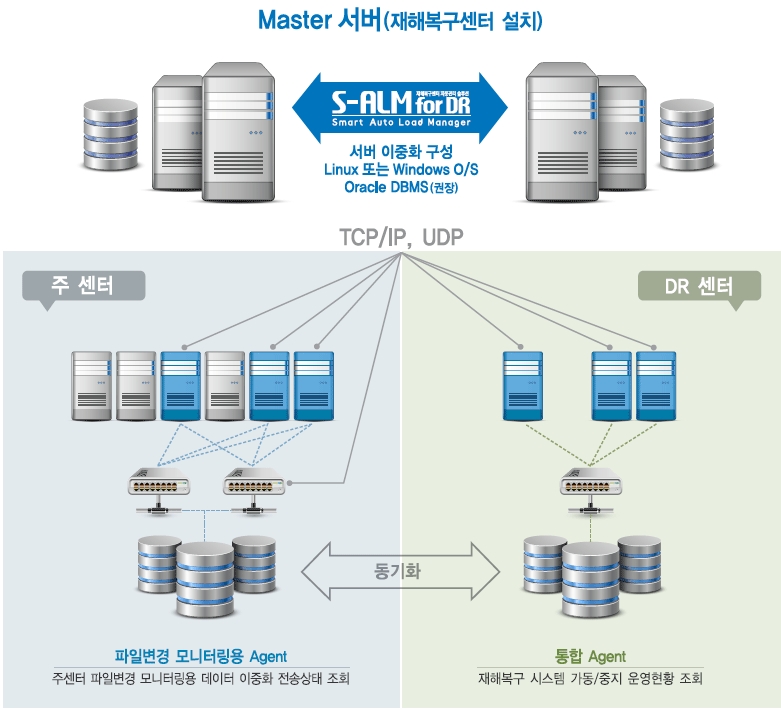 M2M애플리케이션 개발 및 빠른 상용 서비스