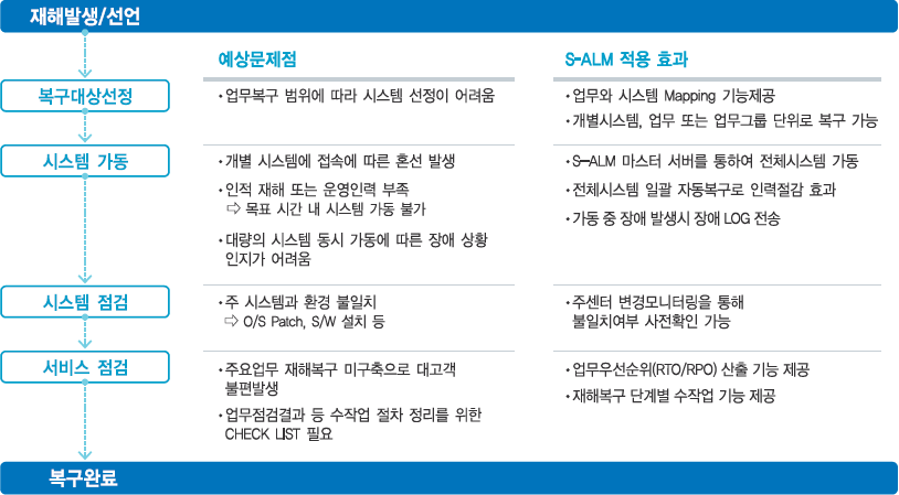 M2M애플리케이션 개발 및 빠른 상용 서비스