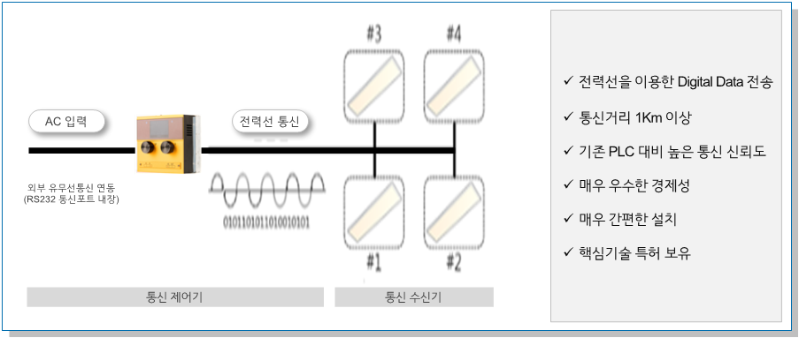 핵심 보유기술 개요